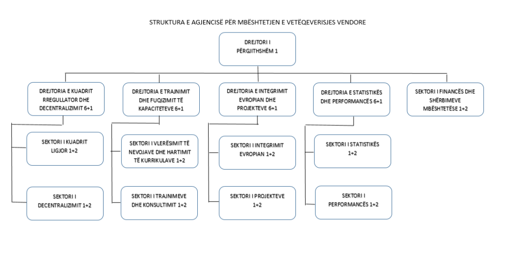 Struktura e Agjencisë për Mbështetjen e Vetëqeverisjes Vendore