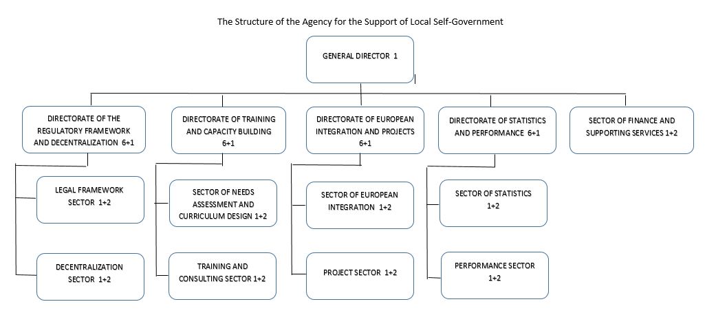 Struktura e Agjencisë për Mbështetjen e Vetëqeverisjes Vendore